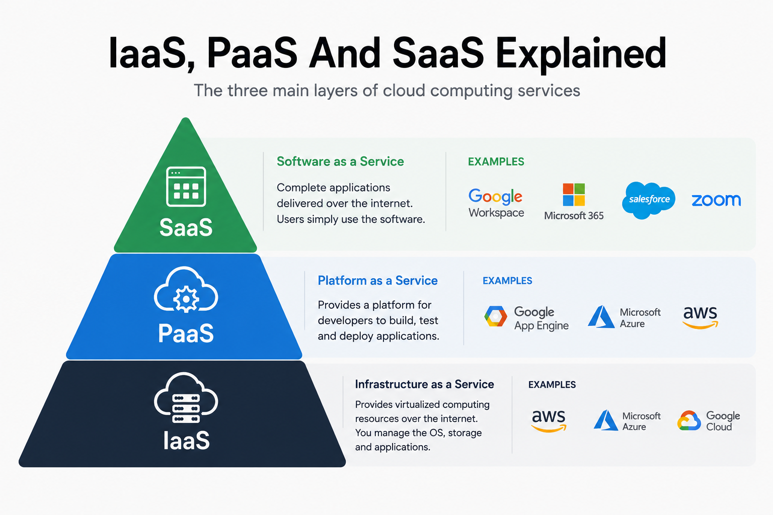 IaaS, PaaS And SaaS Explained: The Three Cloud Models Powering Modern Business